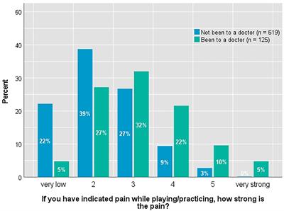 High-Performing Young Musicians’ Playing-Related Pain. Results of a Large-Scale Study